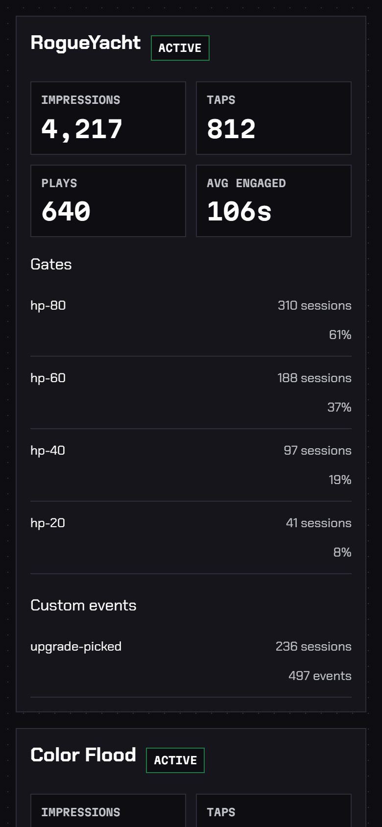 Creator stats for RogueYacht: impressions, taps, plays, average engaged time, four HP gates and a custom event.